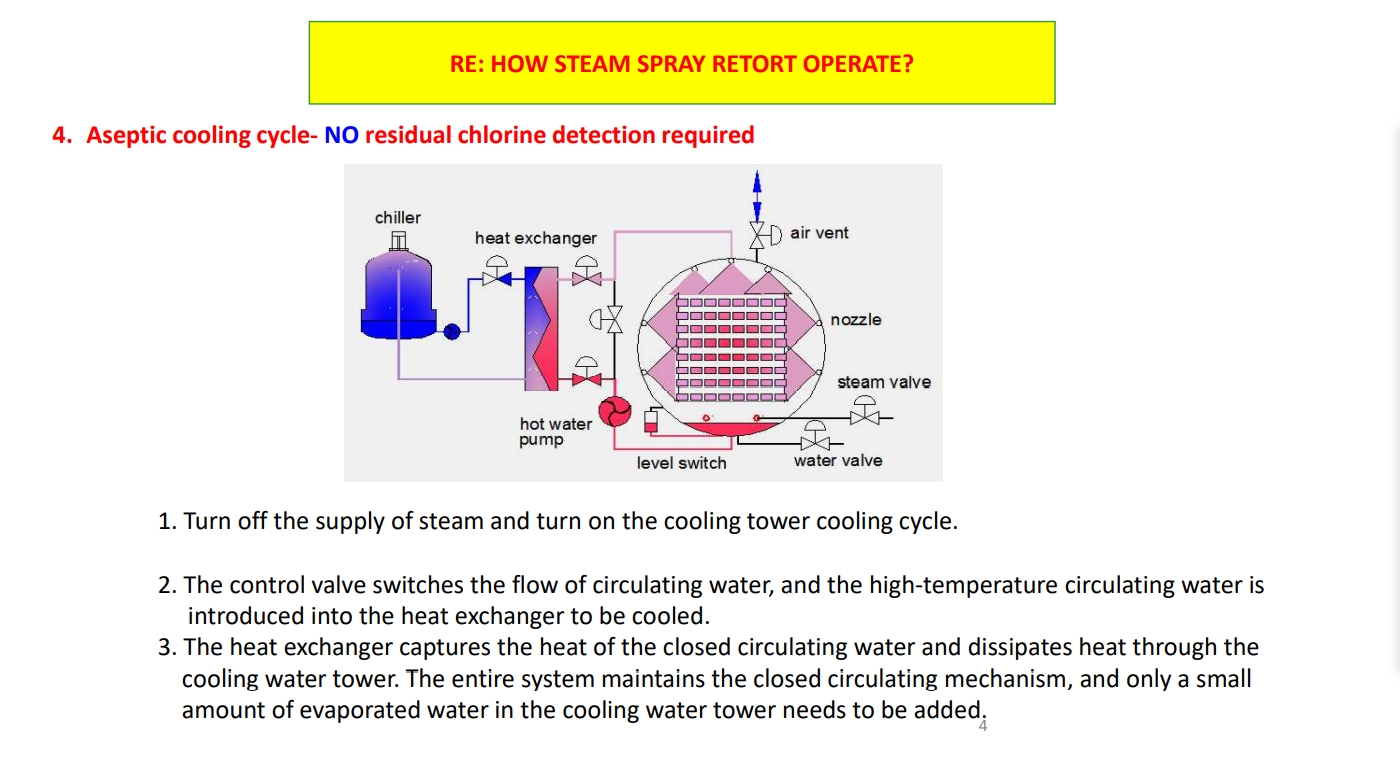 how retort operate 4